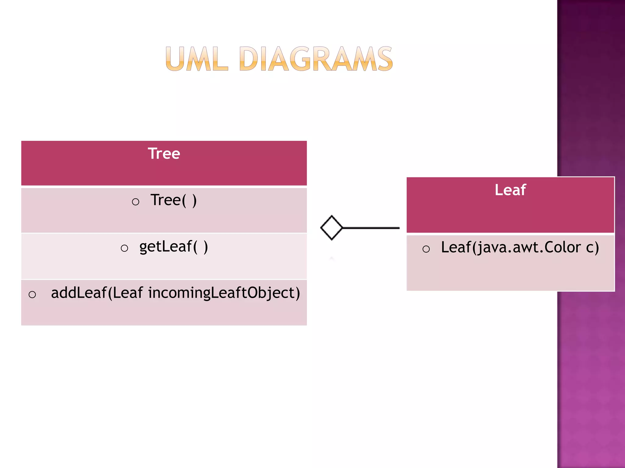 Leaf
o Leaf(java.awt.Color)
Tree
o Tree( )
o getLeaf( )
o addLeaf(Leaf)
What relationship does this arrow represent?
What other relationships have we learned so far?
 