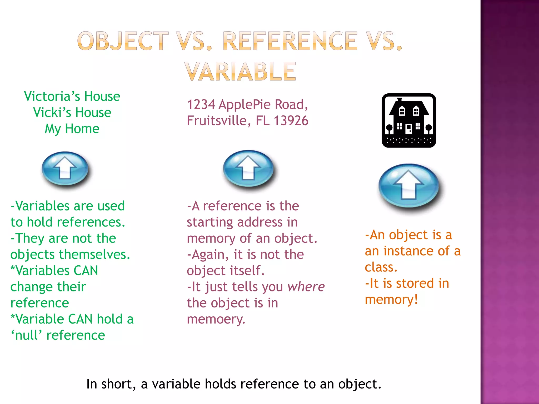 In short, a variable holds reference to an object.
-A reference is the
starting address in
memory of an object.
-Again, it is not the
object itself.
-It just tells you where
the object is in
memoery.
Victoria‟s House
Vicki‟s House
My Home
-Variables are used
to hold references.
-They are not the
objects themselves.
*Variables CAN
change their
reference
*Variable CAN hold a
„null‟ reference
1234 ApplePie Road,
Fruitsville, FL 13926
-An object is a
an instance of a
class.
-It is stored in
memory!
 