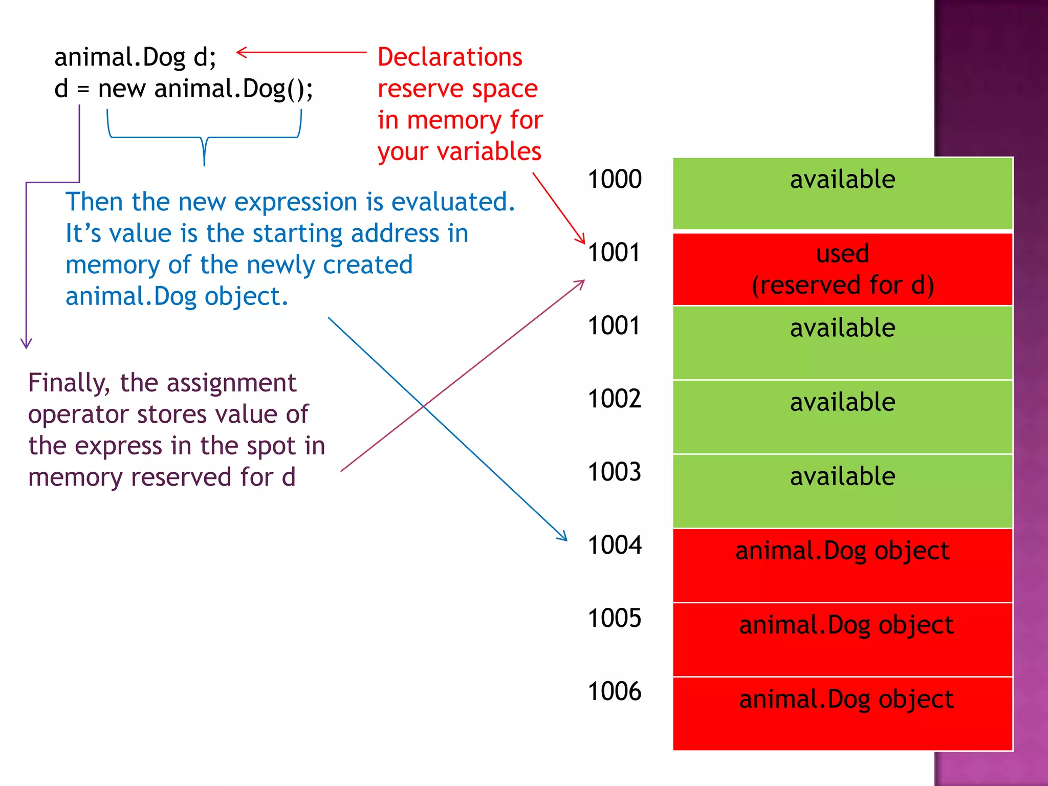 animal.Dog d;
d = new animal.Dog();
available
used
(reserved for d)
available
available
available
animal.Dog object
animal.Dog object
animal.Dog object
1000
1001
1001
1002
1003
1004
1005
1006
Declarations
reserve space
in memory for
your variables
Then the new expression is evaluated.
It‟s value is the starting address in
memory of the newly created
animal.Dog object.
Finally, the assignment
operator stores value of
the express in the spot in
memory reserved for d
 