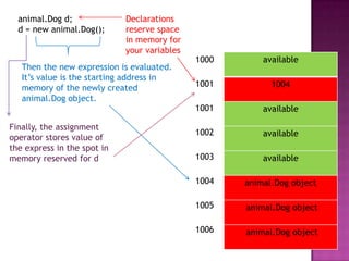 animal.Dog d;
d = new animal.Dog();
Declarations
reserve space
in memory for
your variables
available
1004
available
available
available
animal.Dog object
animal.Dog object
animal.Dog object
1000
1001
1001
1002
1003
1004
1005
1006
Then the new expression is evaluated.
It‟s value is the starting address in
memory of the newly created
animal.Dog object.
Finally, the assignment
operator stores value of
the express in the spot in
memory reserved for d
 