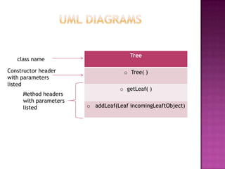 Tree
o Tree( )
o getLeaf( )
o addLeaf(Leaf)
Method headers
with parameter
types ONLY not
variable names
class name
Constructor header
with parameters
listed
 