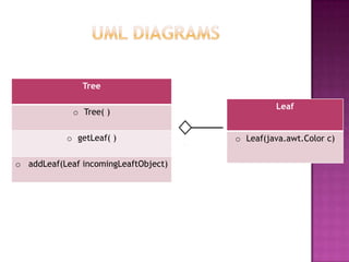Leaf
o Leaf(java.awt.Color)
Tree
o Tree( )
o getLeaf( )
o addLeaf(Leaf)
What relationship does this arrow represent?
What other relationships have we learned so far?
 