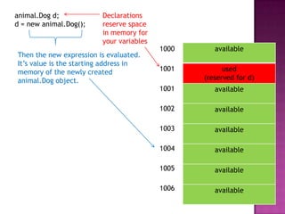animal.Dog d;
d = new animal.Dog();
Declarations
reserve space
in memory for
your variables
available
used
(reserved for d)
available
available
available
available
available
available
1000
1001
1001
1002
1003
1004
1005
1006
Then the new expression is evaluated.
It‟s value is the starting address in
memory of the newly created
animal.Dog object.
 