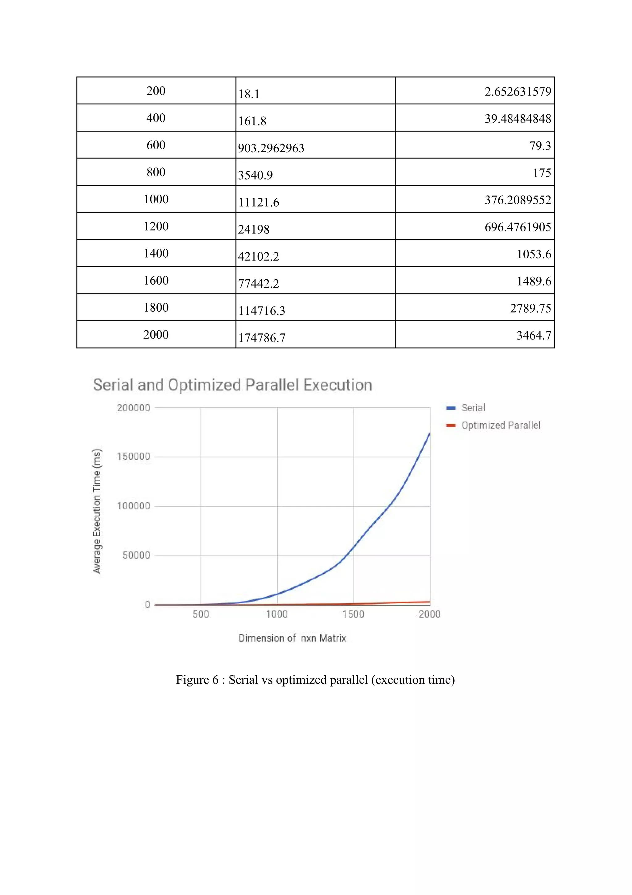200 18.1 2.652631579
400 161.8 39.48484848
600 903.2962963 79.3
800 3540.9 175
1000 11121.6 376.2089552
1200 24198 696.4761905
1400 42102.2 1053.6
1600 77442.2 1489.6
1800 114716.3 2789.75
2000 174786.7 3464.7
Figure 6 : Serial vs optimized parallel (execution time)
 