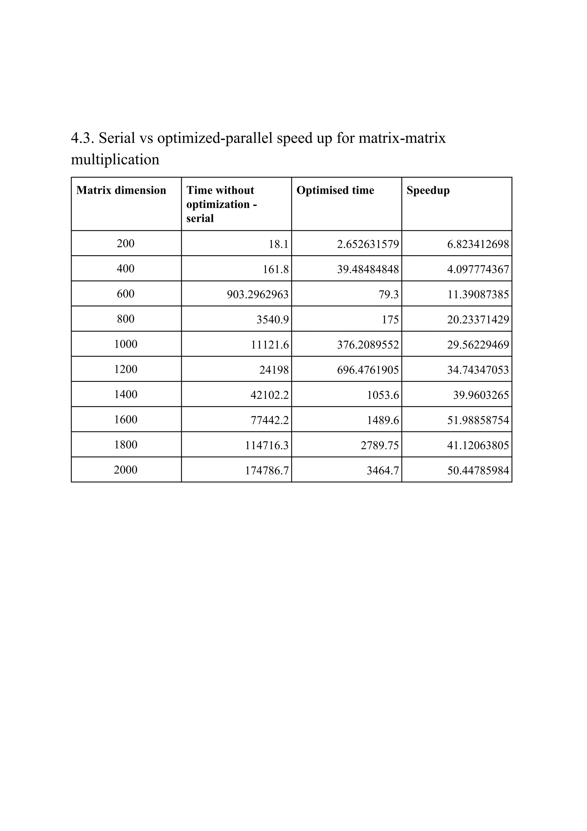 4.3. Serial vs optimized-parallel speed up for matrix-matrix
multiplication
Matrix dimension Time without
optimization -
serial
Optimised time Speedup
200 18.1 2.652631579 6.823412698
400 161.8 39.48484848 4.097774367
600 903.2962963 79.3 11.39087385
800 3540.9 175 20.23371429
1000 11121.6 376.2089552 29.56229469
1200 24198 696.4761905 34.74347053
1400 42102.2 1053.6 39.9603265
1600 77442.2 1489.6 51.98858754
1800 114716.3 2789.75 41.12063805
2000 174786.7 3464.7 50.44785984
 