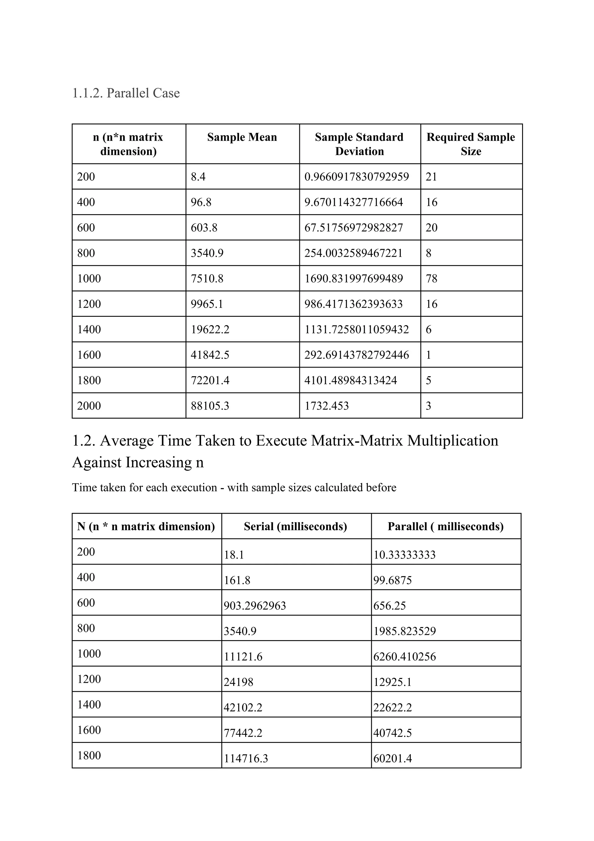 1.1.2. Parallel Case
n (n*n matrix
dimension)
Sample Mean Sample Standard
Deviation
Required Sample
Size
200 8.4 0.9660917830792959 21
400 96.8 9.670114327716664 16
600 603.8 67.51756972982827 20
800 3540.9 254.0032589467221 8
1000 7510.8 1690.831997699489 78
1200 9965.1 986.4171362393633 16
1400 19622.2 1131.7258011059432 6
1600 41842.5 292.69143782792446 1
1800 72201.4 4101.48984313424 5
2000 88105.3 1732.453 3
1.2. Average Time Taken to Execute Matrix-Matrix Multiplication
Against Increasing n
Time taken for each execution - with sample sizes calculated before
N (n * n matrix dimension) Serial (milliseconds) Parallel ( milliseconds)
200 18.1 10.33333333
400 161.8 99.6875
600 903.2962963 656.25
800 3540.9 1985.823529
1000 11121.6 6260.410256
1200 24198 12925.1
1400 42102.2 22622.2
1600 77442.2 40742.5
1800 114716.3 60201.4
 