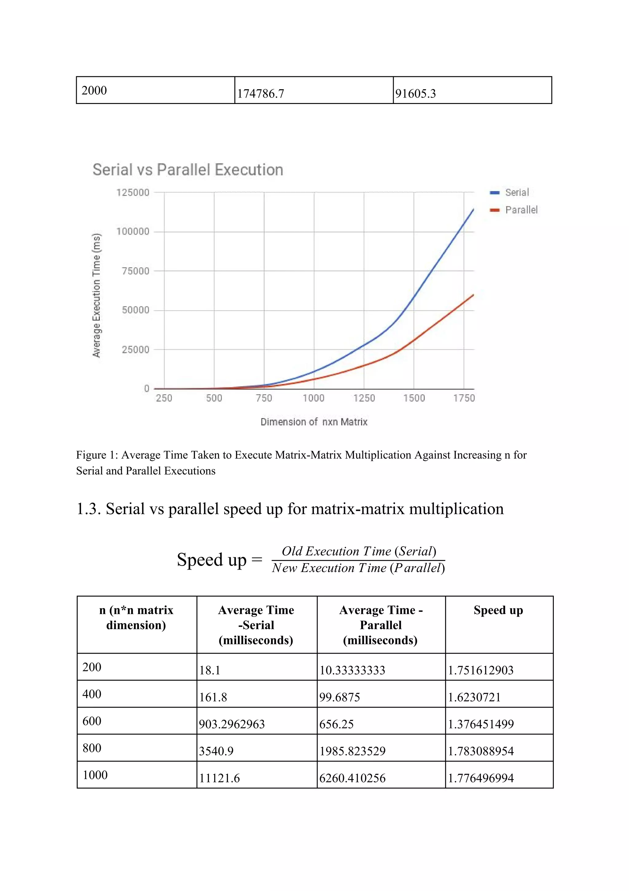 2000 174786.7 91605.3
Figure 1: Average Time Taken to Execute Matrix-Matrix Multiplication Against Increasing n for
Serial and Parallel Executions
1.3. Serial vs parallel speed up for matrix-matrix multiplication
Speed up =
Old Execution Time (Serial)
New Execution Time (Parallel)
n (n*n matrix
dimension)
Average Time
-Serial
(milliseconds)
Average Time -
Parallel
(milliseconds)
Speed up
200 18.1 10.33333333 1.751612903
400 161.8 99.6875 1.6230721
600 903.2962963 656.25 1.376451499
800 3540.9 1985.823529 1.783088954
1000 11121.6 6260.410256 1.776496994
 