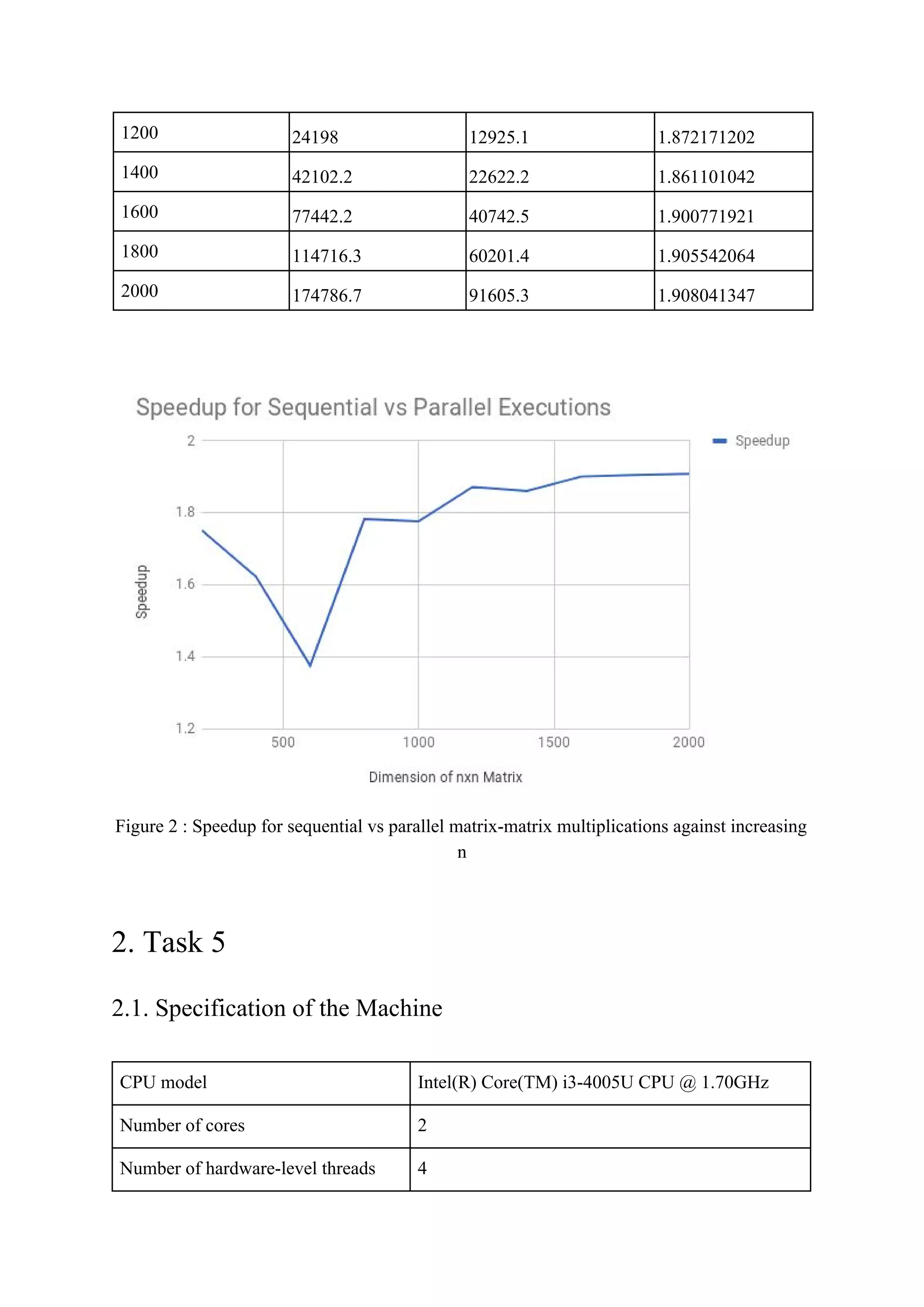 1200 24198 12925.1 1.872171202
1400 42102.2 22622.2 1.861101042
1600 77442.2 40742.5 1.900771921
1800 114716.3 60201.4 1.905542064
2000 174786.7 91605.3 1.908041347
Figure 2 : Speedup for sequential vs parallel matrix-matrix multiplications against increasing
n
2. Task 5
2.1. Specification of the Machine
CPU model Intel(R) Core(TM) i3-4005U CPU @ 1.70GHz
Number of cores 2
Number of hardware-level threads 4
 
