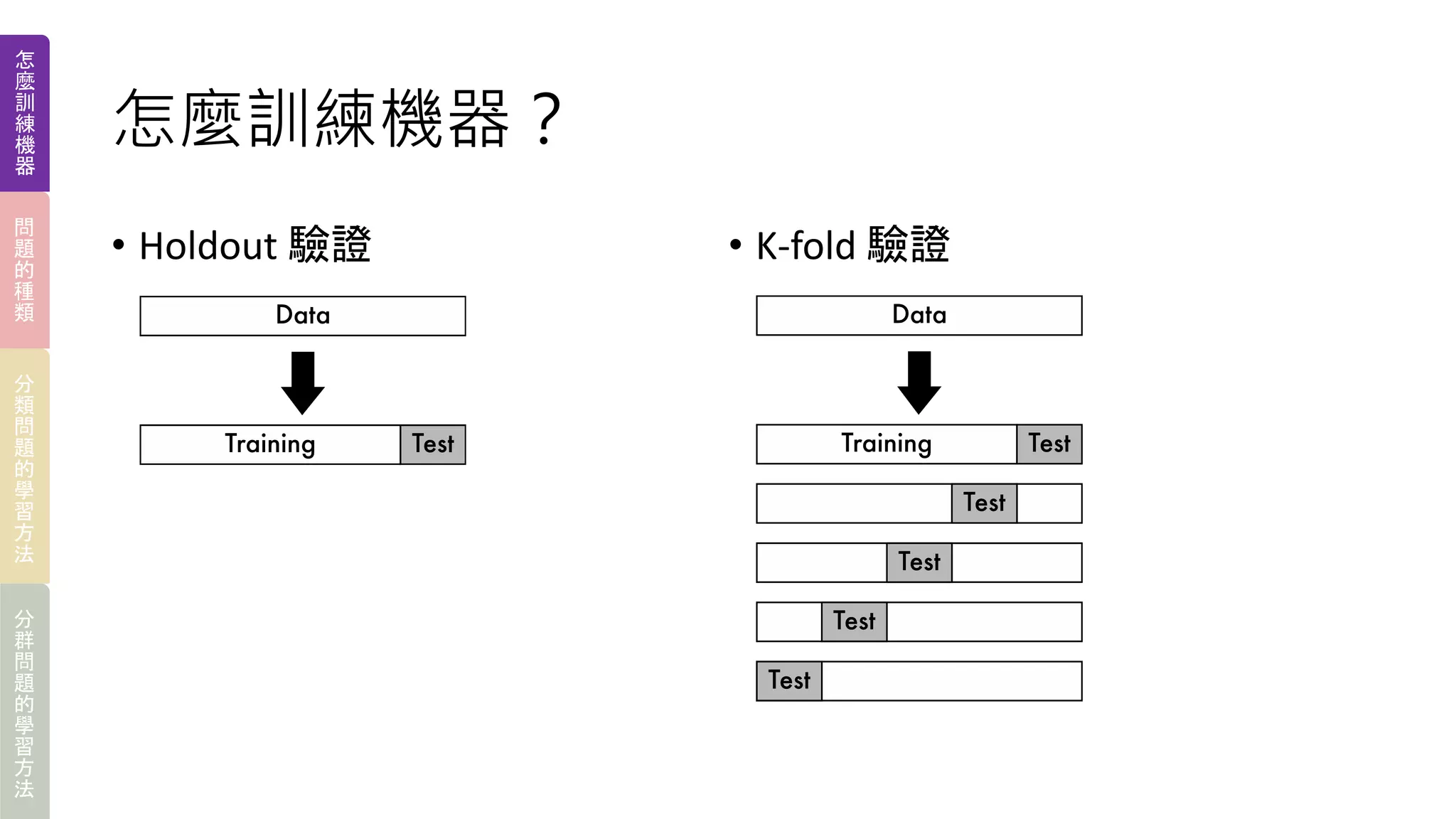 • Holdout 驗證 • K-fold 驗證
怎麼訓練機器？
怎
麼
訓
練
機
器
問
題
的
種
類
分
類
問
題
的
學
習
方
法
分
群
問
題
的
學
習
方
法
 