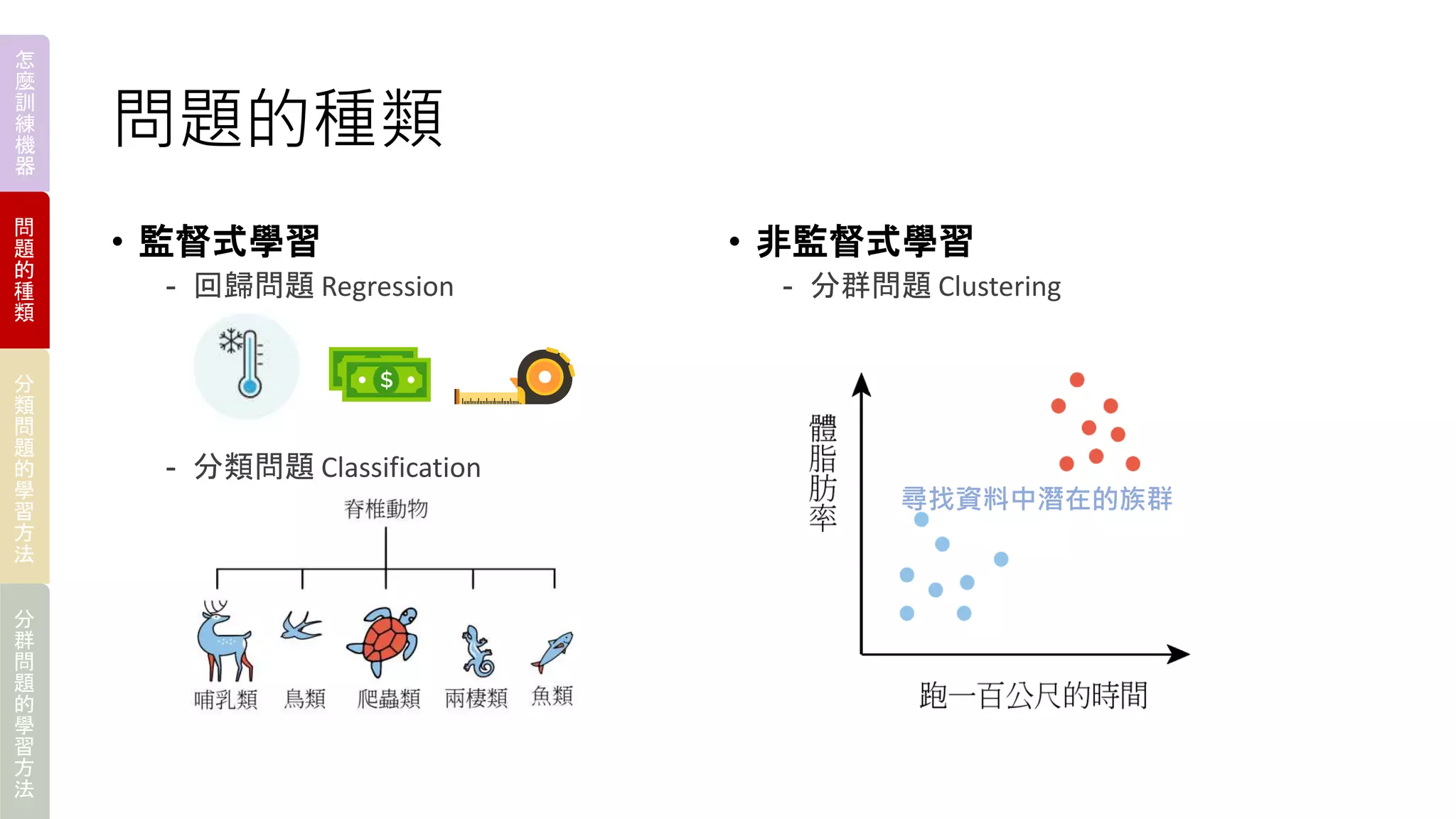 問題的種類
• 監督式學習
- 回歸問題 Regression
- 分類問題 Classification
• 非監督式學習
- 分群問題 Clustering
尋找資料中潛在的族群
怎
麼
訓
練
機
器
問
題
的
種
類
分
類
問
題
的
學
習
方
法
分
群
問
題
的
學
習
方
法
 