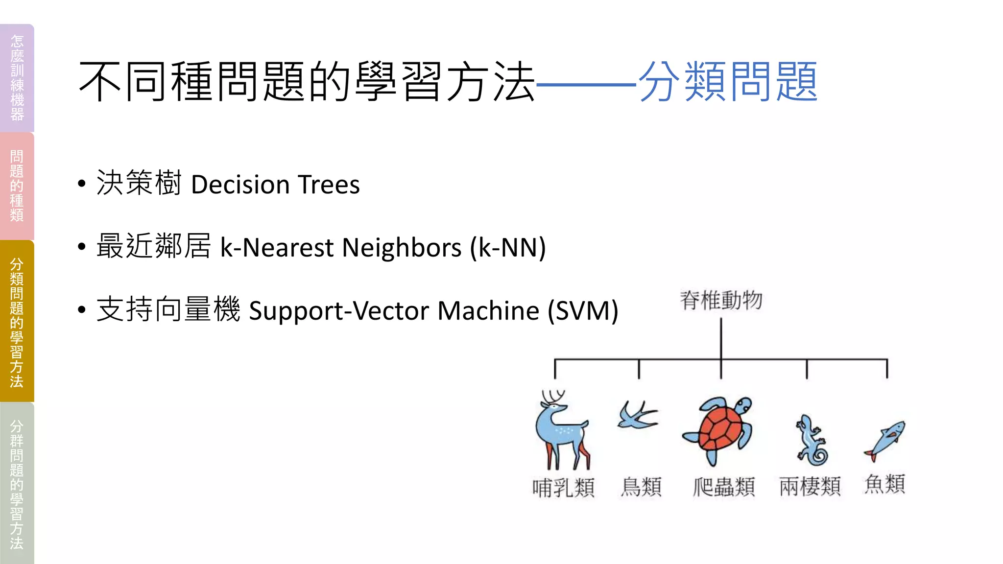 不同種問題的學習方法——分類問題
• 決策樹 Decision Trees
• 最近鄰居 k-Nearest Neighbors (k-NN)
• 支持向量機 Support-Vector Machine (SVM)
怎
麼
訓
練
機
器
問
題
的
種
類
分
類
問
題
的
學
習
方
法
分
群
問
題
的
學
習
方
法
 