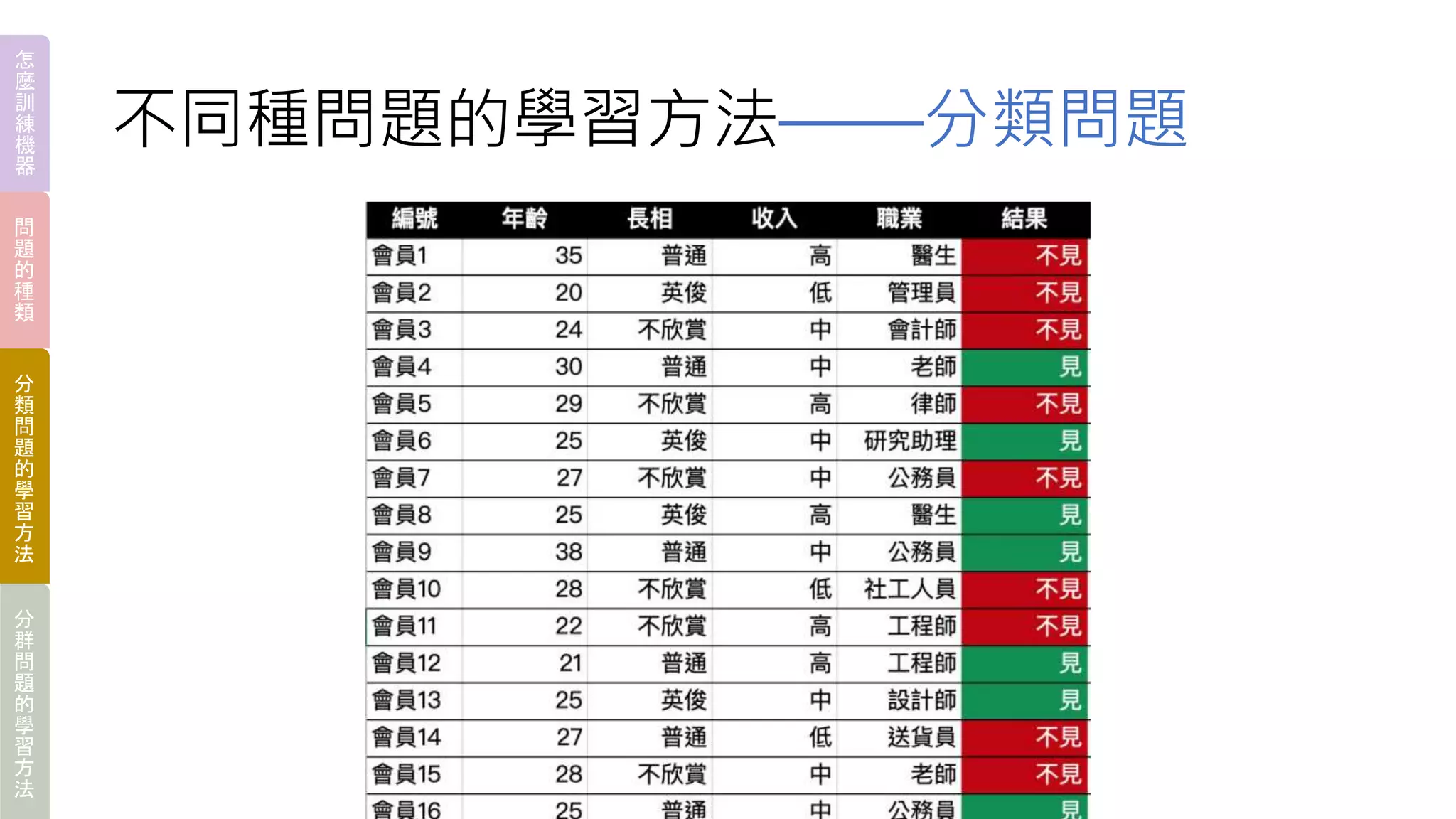 不同種問題的學習方法——分類問題
怎
麼
訓
練
機
器
問
題
的
種
類
分
類
問
題
的
學
習
方
法
分
群
問
題
的
學
習
方
法
 