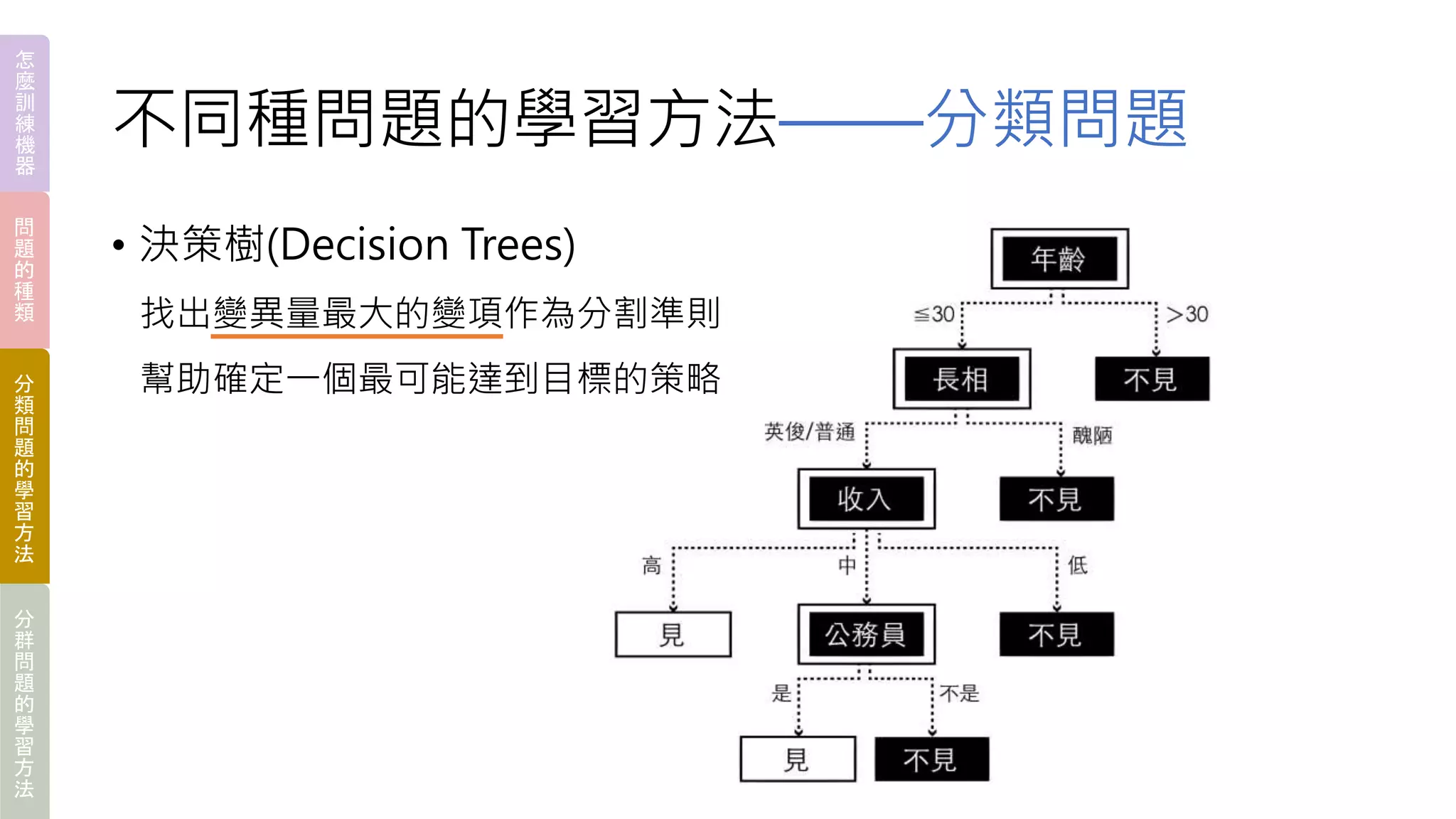不同種問題的學習方法——分類問題
• 決策樹(Decision Trees)
怎
麼
訓
練
機
器
問
題
的
種
類
分
類
問
題
的
學
習
方
法
分
群
問
題
的
學
習
方
法
找出變異量最大的變項作為分割準則
幫助確定一個最可能達到目標的策略
 
