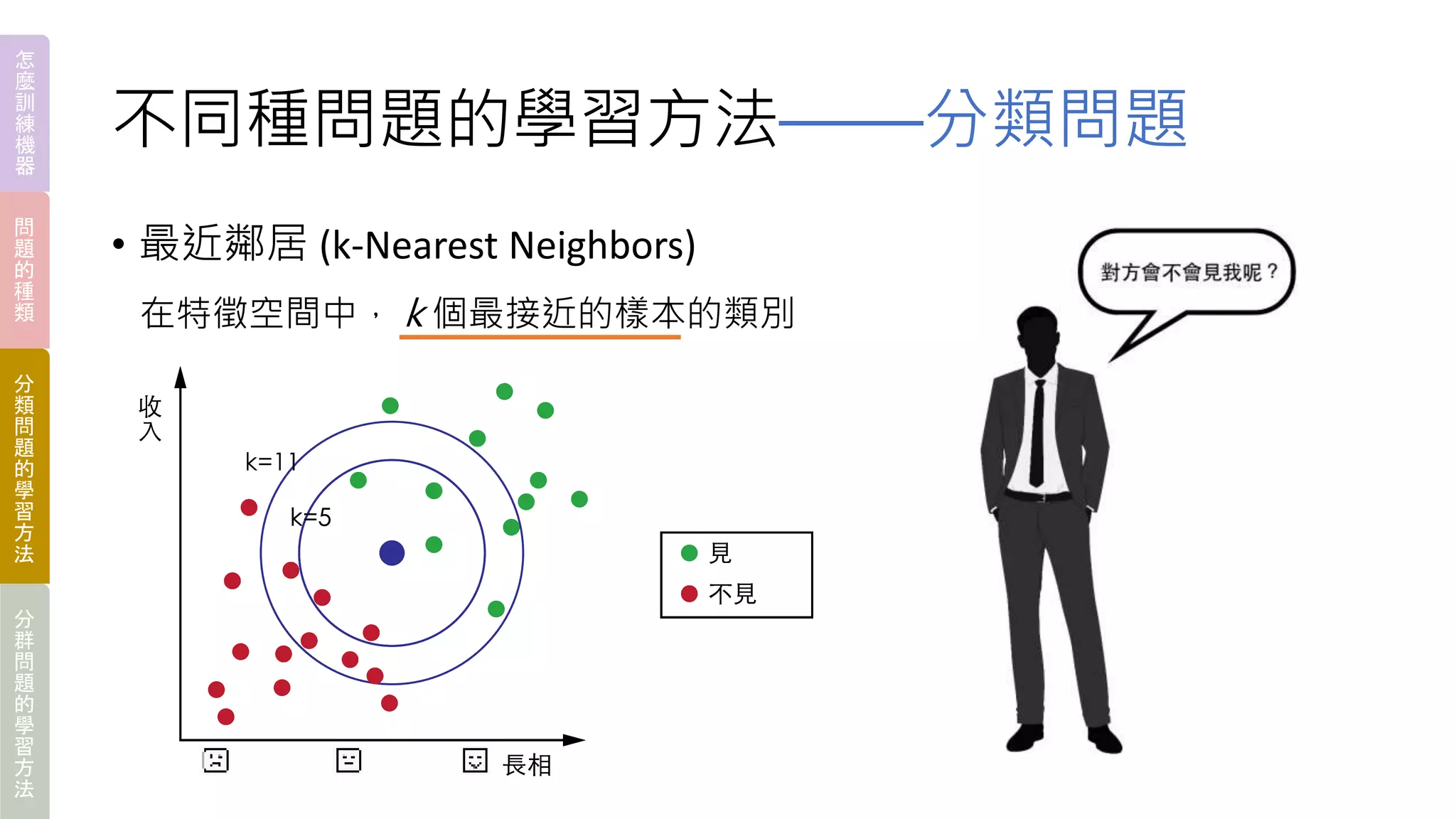 不同種問題的學習方法——分類問題
• 最近鄰居 (k-Nearest Neighbors)
怎
麼
訓
練
機
器
問
題
的
種
類
分
類
問
題
的
學
習
方
法
分
群
問
題
的
學
習
方
法
在特徵空間中， k 個最接近的樣本的類別
 