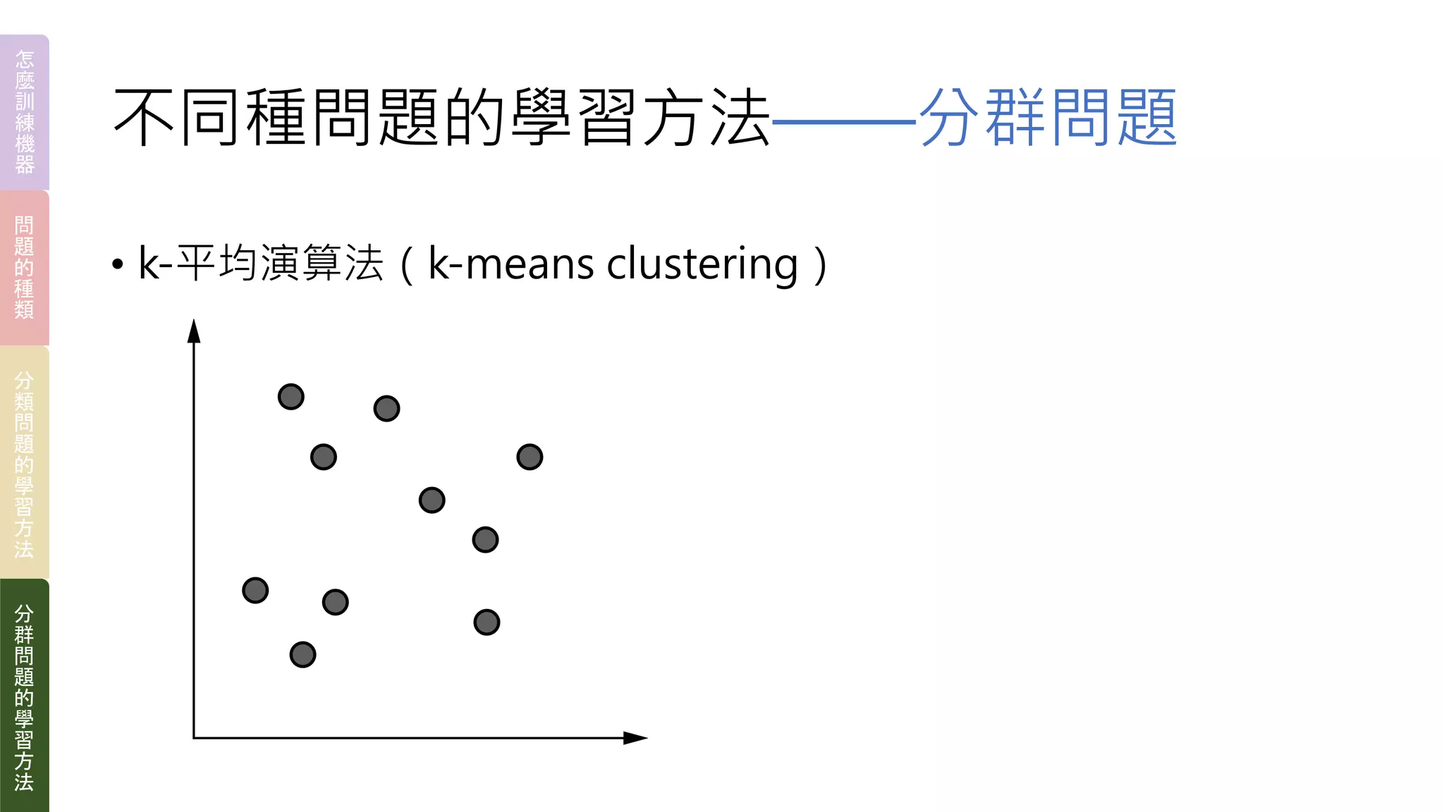 不同種問題的學習方法——分群問題
• k-平均演算法（k-means clustering）
怎
麼
訓
練
機
器
問
題
的
種
類
分
類
問
題
的
學
習
方
法
分
群
問
題
的
學
習
方
法
 