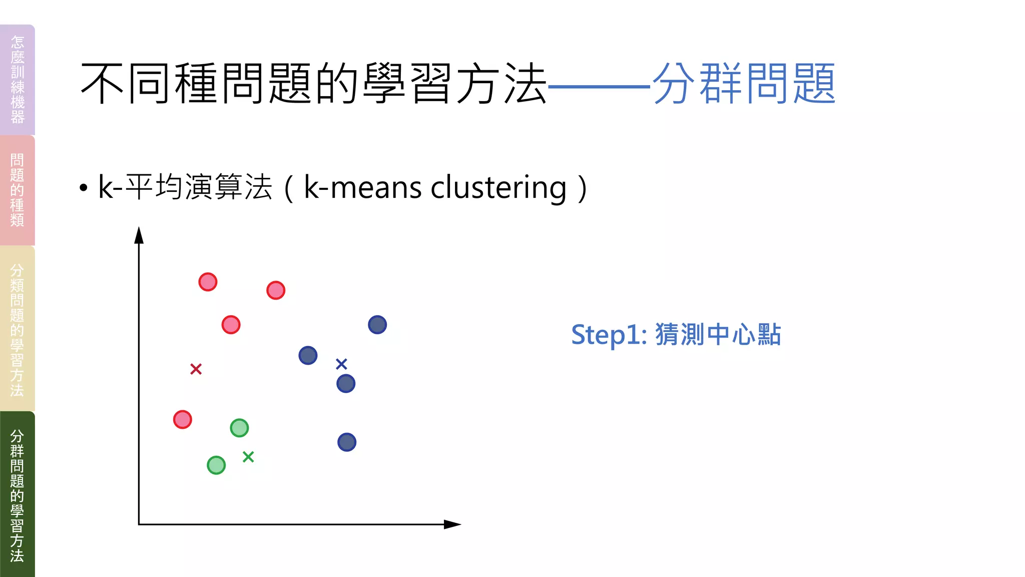 不同種問題的學習方法——分群問題
• k-平均演算法（k-means clustering）
Step1: 猜測中心點
怎
麼
訓
練
機
器
問
題
的
種
類
分
類
問
題
的
學
習
方
法
分
群
問
題
的
學
習
方
法
 