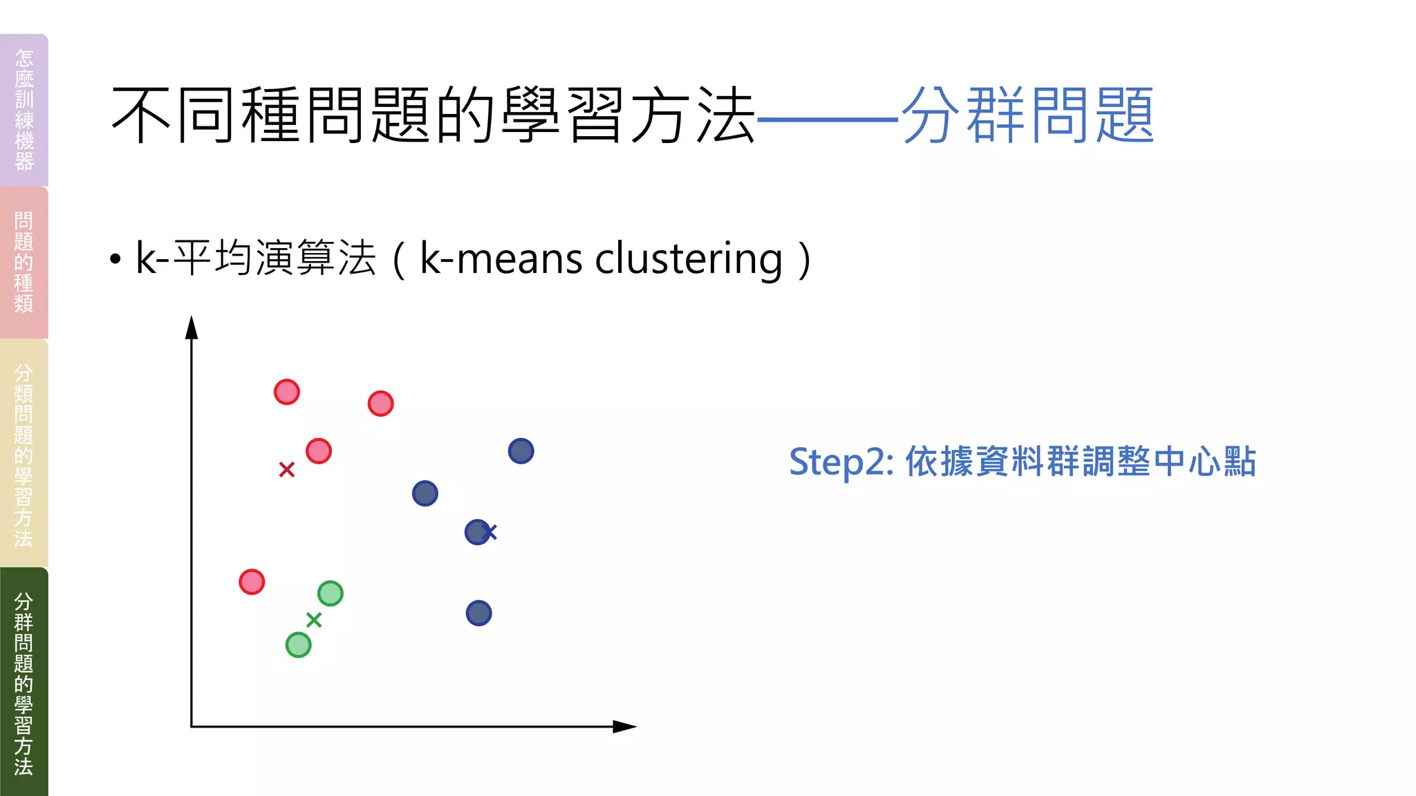 不同種問題的學習方法——分群問題
• k-平均演算法（k-means clustering）
Step2: 依據資料群調整中心點
怎
麼
訓
練
機
器
問
題
的
種
類
分
類
問
題
的
學
習
方
法
分
群
問
題
的
學
習
方
法
 