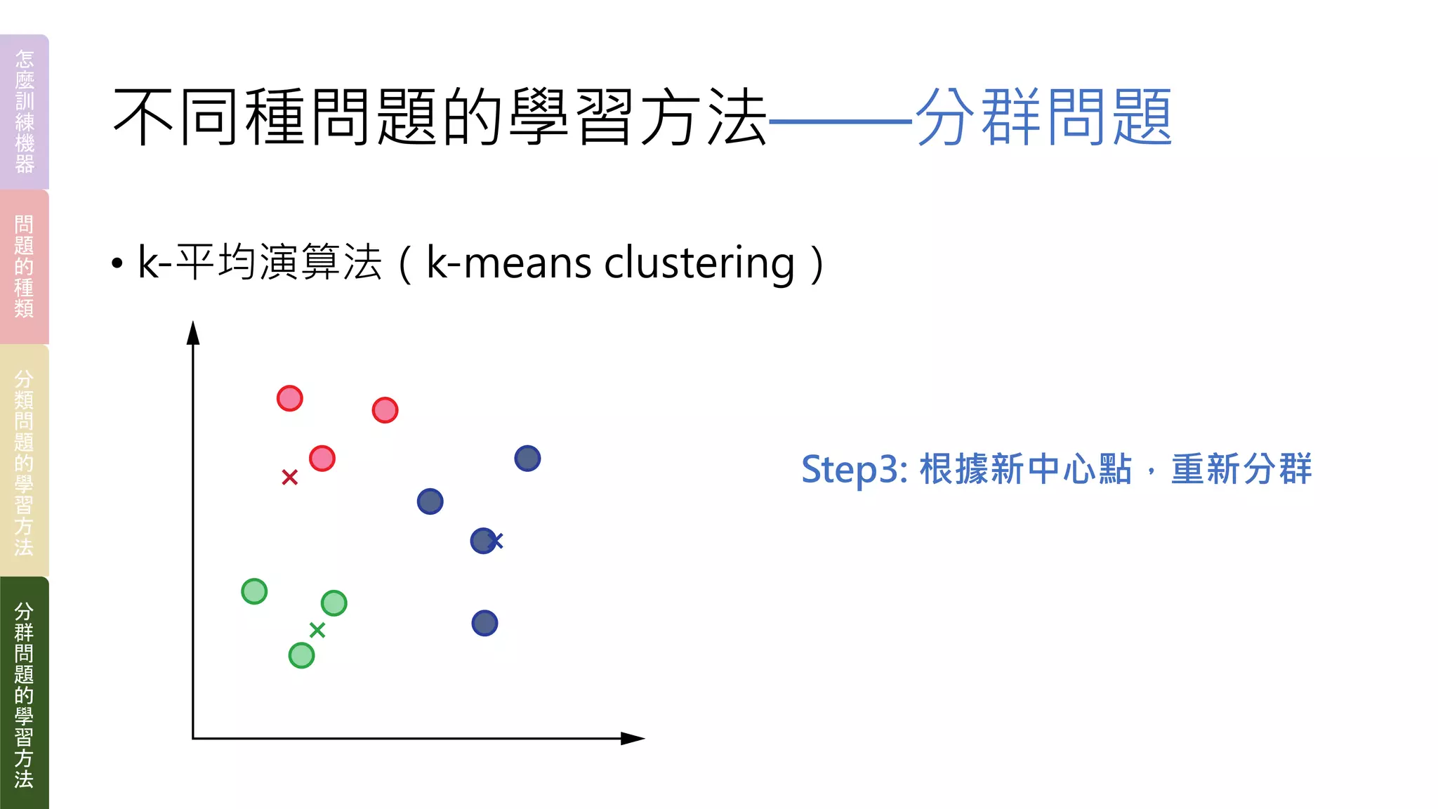 不同種問題的學習方法——分群問題
• k-平均演算法（k-means clustering）
Step3: 根據新中心點，重新分群
怎
麼
訓
練
機
器
問
題
的
種
類
分
類
問
題
的
學
習
方
法
分
群
問
題
的
學
習
方
法
 