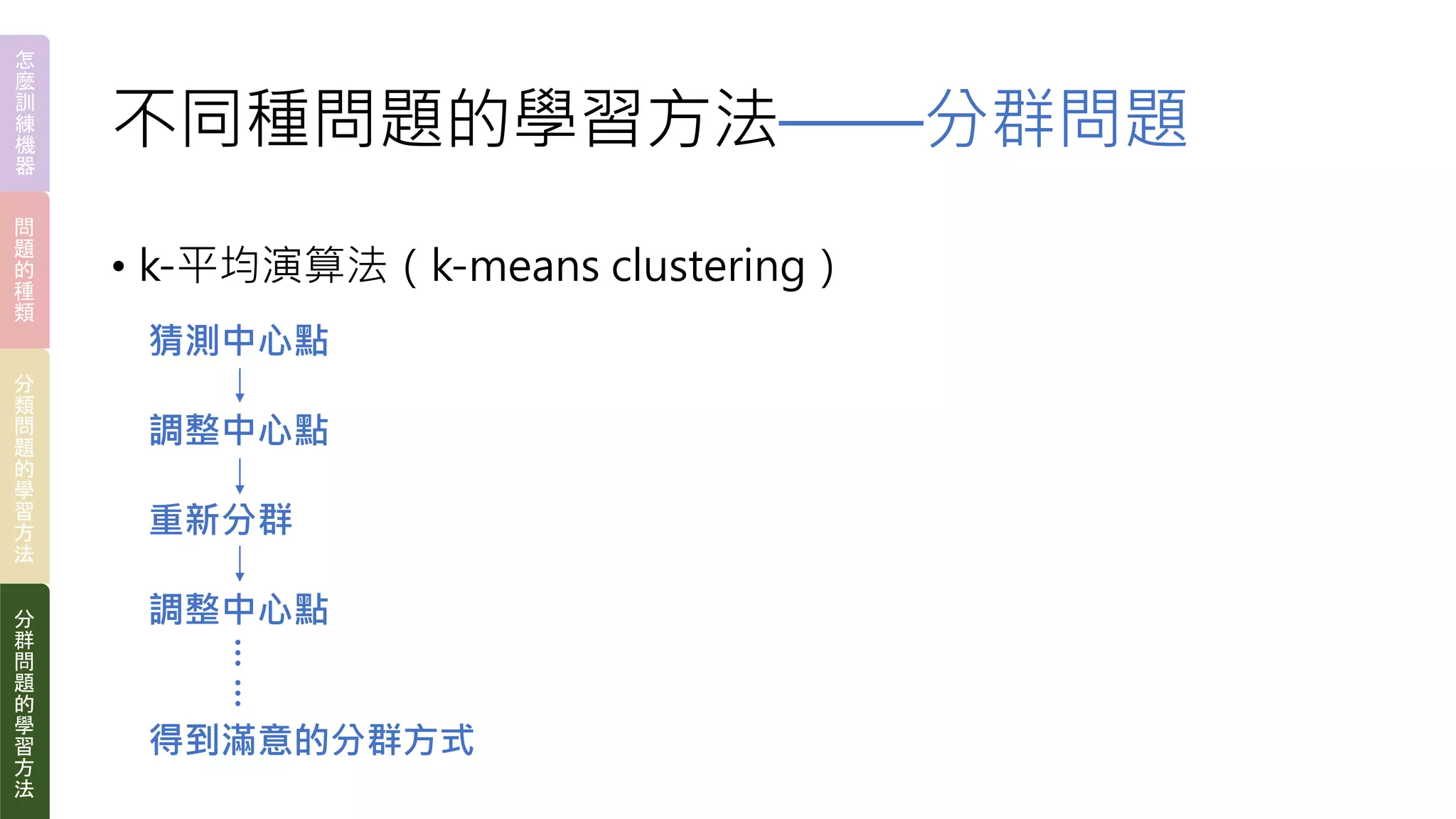 不同種問題的學習方法——分群問題
• k-平均演算法（k-means clustering）
猜測中心點
調整中心點
重新分群
得到滿意的分群方式
…
…
怎
麼
訓
練
機
器
問
題
的
種
類
分
類
問
題
的
學
習
方
法
分
群
問
題
的
學
習
方
法
調整中心點
 
