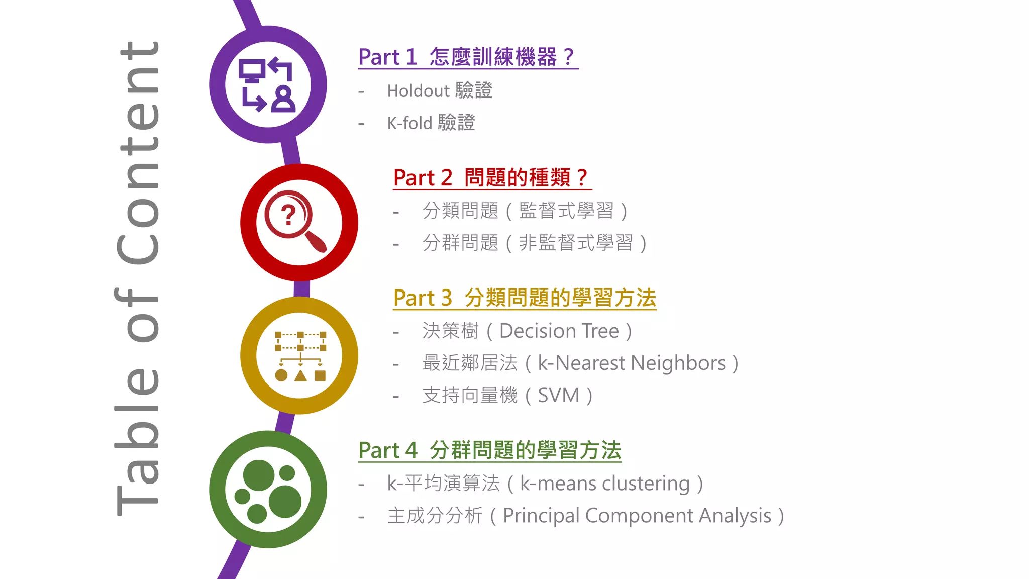 Table
of
Content
Part 1 怎麼訓練機器？
- Holdout 驗證
- K-fold 驗證
Part 2 問題的種類？
- 分類問題（監督式學習）
- 分群問題（非監督式學習）
Part 3 分類問題的學習方法
- 決策樹（Decision Tree）
- 最近鄰居法（k-Nearest Neighbors）
- 支持向量機（SVM）
Part 4 分群問題的學習方法
- k-平均演算法（k-means clustering）
- 主成分分析（Principal Component Analysis）
 