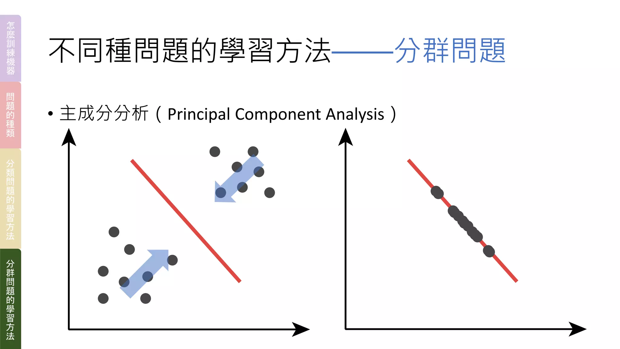 不同種問題的學習方法——分群問題
• 主成分分析（Principal Component Analysis）
怎
麼
訓
練
機
器
問
題
的
種
類
分
類
問
題
的
學
習
方
法
分
群
問
題
的
學
習
方
法
 
