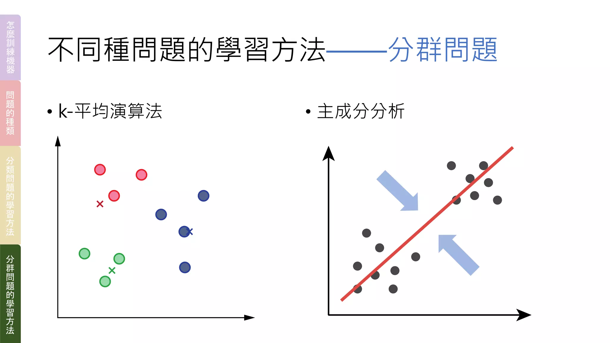 不同種問題的學習方法——分群問題
• k-平均演算法 • 主成分分析
怎
麼
訓
練
機
器
問
題
的
種
類
分
類
問
題
的
學
習
方
法
分
群
問
題
的
學
習
方
法
 