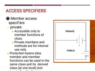 ACCESS SPECIFIERS
⚫
■
■
■
■
Member access
specif i
ers
private:
Accessible only to
member functions of
class.
Private members and
methods are for internal
use only.
Protected means data
member and member
functions can be used in the
same class and its derived
class (at one level) (not
 