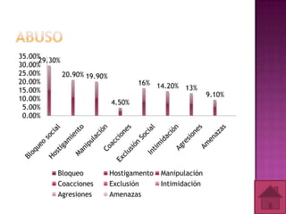 35.00%
     29.30%
30.00%
25.00%      20.90% 19.90%
20.00%                            16% 14.20%
15.00%                                       13%
                                                       9.10%
10.00%
                          4.50%
 5.00%
 0.00%




          Bloqueo        Hostigamento   Manipulación
          Coacciones     Exclusión      Intimidación
          Agresiones     Amenazas
 