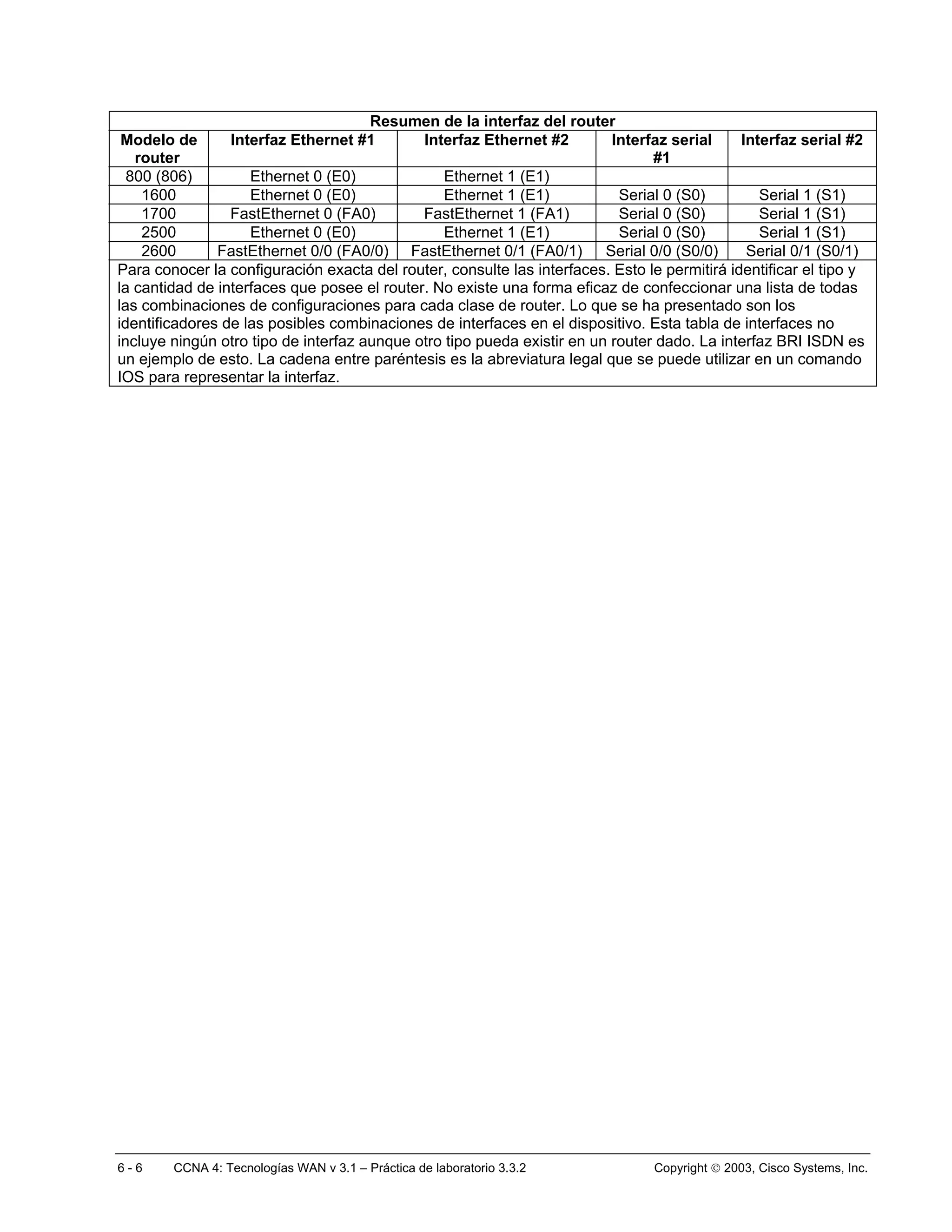 Resumen de la interfaz del router
 Modelo de       Interfaz Ethernet #1        Interfaz Ethernet #2         Interfaz serial     Interfaz serial #2
   router                                                                       #1
  800 (806)         Ethernet 0 (E0)             Ethernet 1 (E1)
    1600            Ethernet 0 (E0)             Ethernet 1 (E1)            Serial 0 (S0)         Serial 1 (S1)
    1700         FastEthernet 0 (FA0)        FastEthernet 1 (FA1)          Serial 0 (S0)         Serial 1 (S1)
    2500            Ethernet 0 (E0)             Ethernet 1 (E1)            Serial 0 (S0)         Serial 1 (S1)
    2600       FastEthernet 0/0 (FA0/0) FastEthernet 0/1 (FA0/1)         Serial 0/0 (S0/0)     Serial 0/1 (S0/1)
Para conocer la configuración exacta del router, consulte las interfaces. Esto le permitirá identificar el tipo y
la cantidad de interfaces que posee el router. No existe una forma eficaz de confeccionar una lista de todas
las combinaciones de configuraciones para cada clase de router. Lo que se ha presentado son los
identificadores de las posibles combinaciones de interfaces en el dispositivo. Esta tabla de interfaces no
incluye ningún otro tipo de interfaz aunque otro tipo pueda existir en un router dado. La interfaz BRI ISDN es
un ejemplo de esto. La cadena entre paréntesis es la abreviatura legal que se puede utilizar en un comando
IOS para representar la interfaz.




6-6     CCNA 4: Tecnologías WAN v 3.1 – Práctica de laboratorio 3.3.2            Copyright  2003, Cisco Systems, Inc.
 