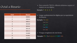 Octal Binario
1 00001
2 00010
3 00011
4 00100
5 00101
6 00110
7 00111
8 01000
9 01001
10 01010
 