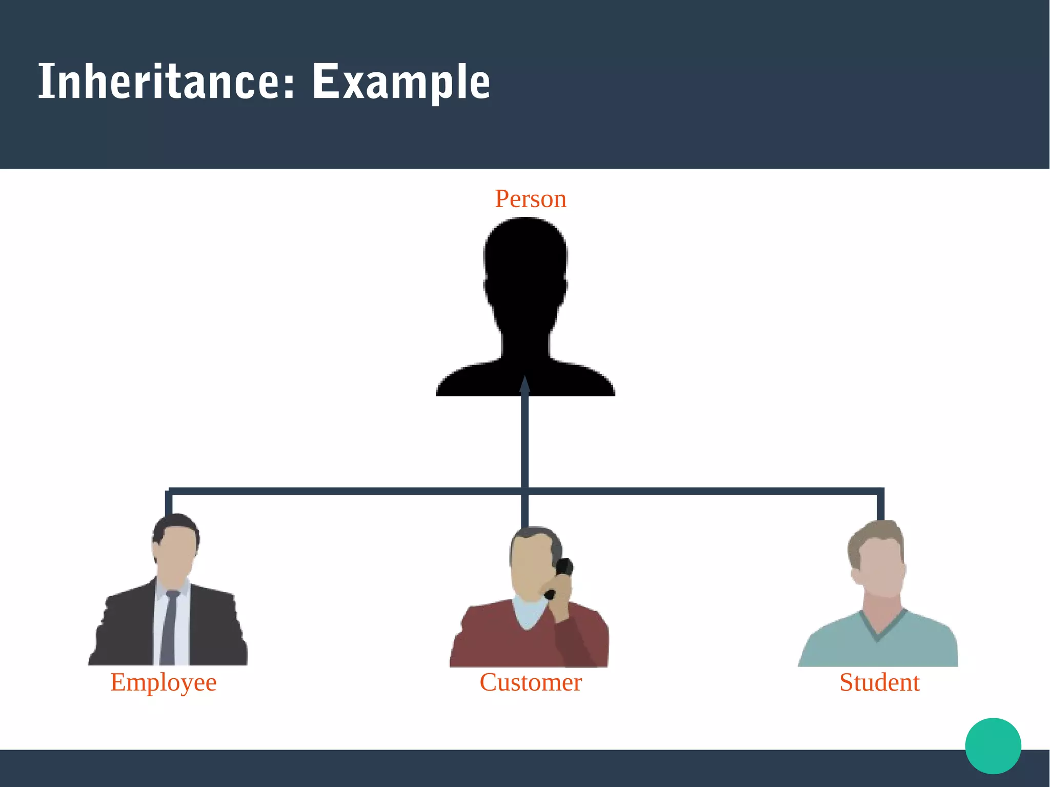 Inheritance: Example
Employee Customer Student
Person
 