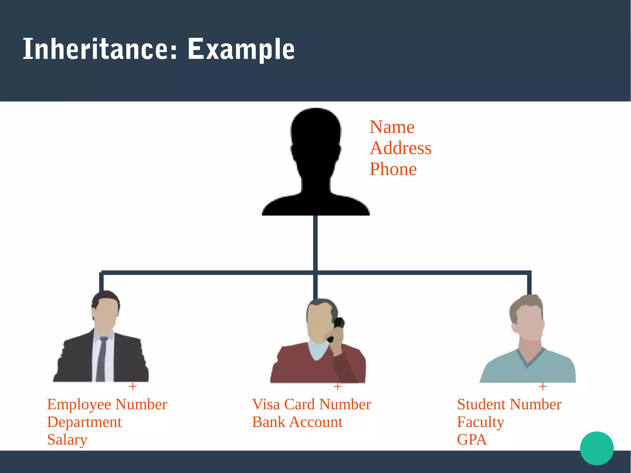 Inheritance: Example
Name
Address
Phone
+
Employee Number
Department
Salary
+
Visa Card Number
Bank Account
+
Student Number
Faculty
GPA
 