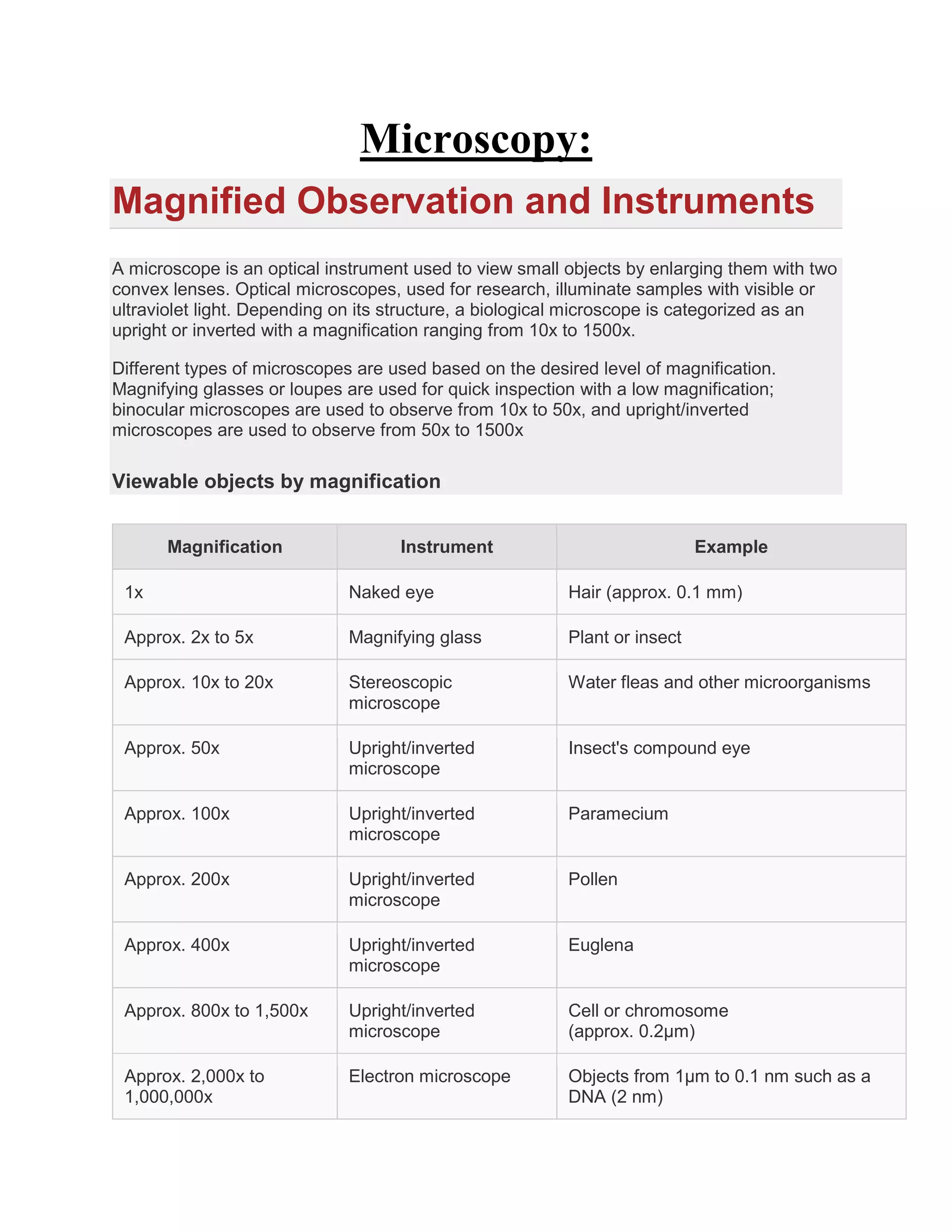 Microscopy:
Magnified Observation and Instruments
A microscope is an optical instrument used to view small objects by enlarging them with two
convex lenses. Optical microscopes, used for research, illuminate samples with visible or
ultraviolet light. Depending on its structure, a biological microscope is categorized as an
upright or inverted with a magnification ranging from 10x to 1500x.
Different types of microscopes are used based on the desired level of magnification.
Magnifying glasses or loupes are used for quick inspection with a low magnification;
binocular microscopes are used to observe from 10x to 50x, and upright/inverted
microscopes are used to observe from 50x to 1500x
Viewable objects by magnification
Magnification Instrument Example
1x Naked eye Hair (approx. 0.1 mm)
Approx. 2x to 5x Magnifying glass Plant or insect
Approx. 10x to 20x Stereoscopic
microscope
Water fleas and other microorganisms
Approx. 50x Upright/inverted
microscope
Insect's compound eye
Approx. 100x Upright/inverted
microscope
Paramecium
Approx. 200x Upright/inverted
microscope
Pollen
Approx. 400x Upright/inverted
microscope
Euglena
Approx. 800x to 1,500x Upright/inverted
microscope
Cell or chromosome
(approx. 0.2µm)
Approx. 2,000x to
1,000,000x
Electron microscope Objects from 1μm to 0.1 nm such as a
DNA (2 nm)
 