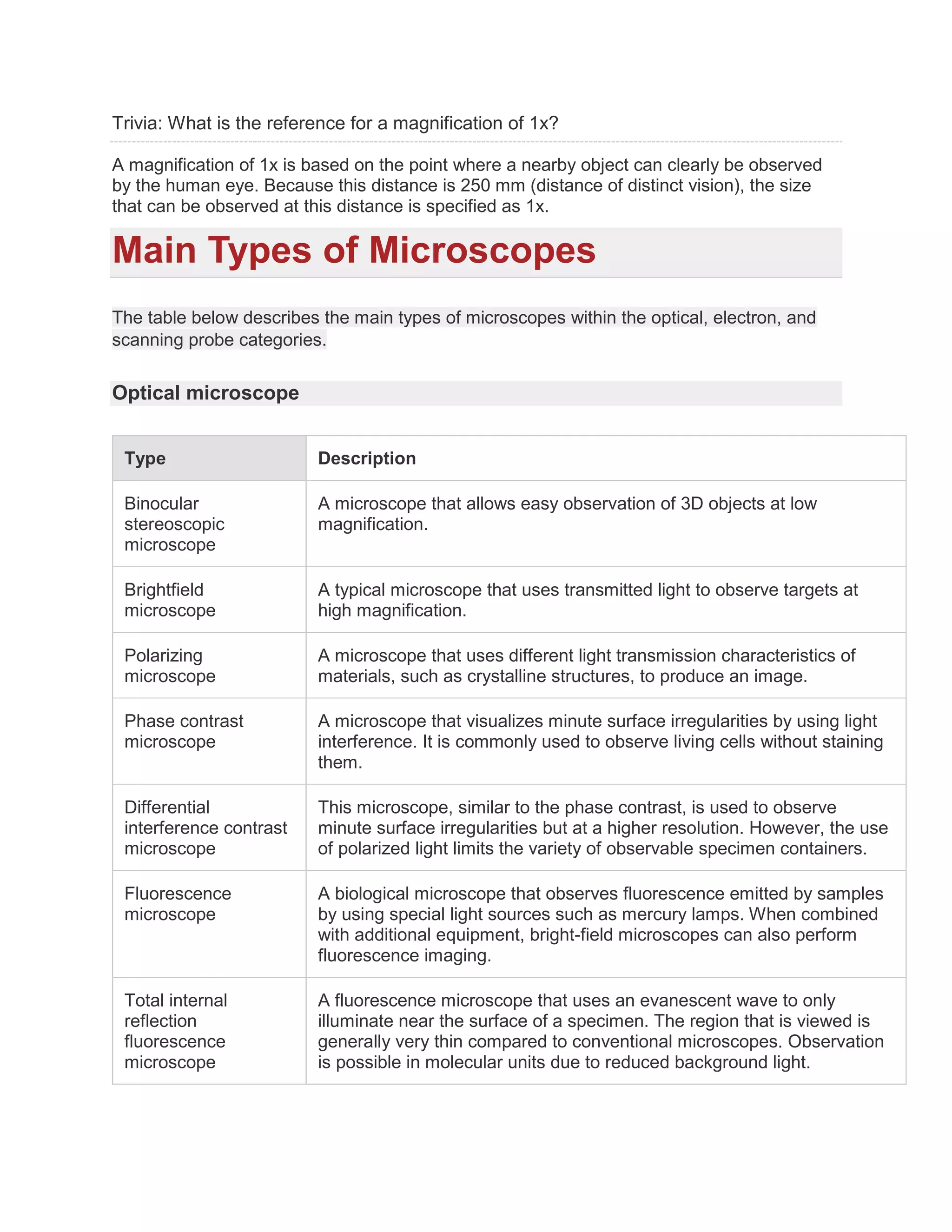 Trivia: What is the reference for a magnification of 1x?
A magnification of 1x is based on the point where a nearby object can clearly be observed
by the human eye. Because this distance is 250 mm (distance of distinct vision), the size
that can be observed at this distance is specified as 1x.
Main Types of Microscopes
The table below describes the main types of microscopes within the optical, electron, and
scanning probe categories.
Optical microscope
Type Description
Binocular
stereoscopic
microscope
A microscope that allows easy observation of 3D objects at low
magnification.
Brightfield
microscope
A typical microscope that uses transmitted light to observe targets at
high magnification.
Polarizing
microscope
A microscope that uses different light transmission characteristics of
materials, such as crystalline structures, to produce an image.
Phase contrast
microscope
A microscope that visualizes minute surface irregularities by using light
interference. It is commonly used to observe living cells without staining
them.
Differential
interference contrast
microscope
This microscope, similar to the phase contrast, is used to observe
minute surface irregularities but at a higher resolution. However, the use
of polarized light limits the variety of observable specimen containers.
Fluorescence
microscope
A biological microscope that observes fluorescence emitted by samples
by using special light sources such as mercury lamps. When combined
with additional equipment, bright-field microscopes can also perform
fluorescence imaging.
Total internal
reflection
fluorescence
microscope
A fluorescence microscope that uses an evanescent wave to only
illuminate near the surface of a specimen. The region that is viewed is
generally very thin compared to conventional microscopes. Observation
is possible in molecular units due to reduced background light.
 