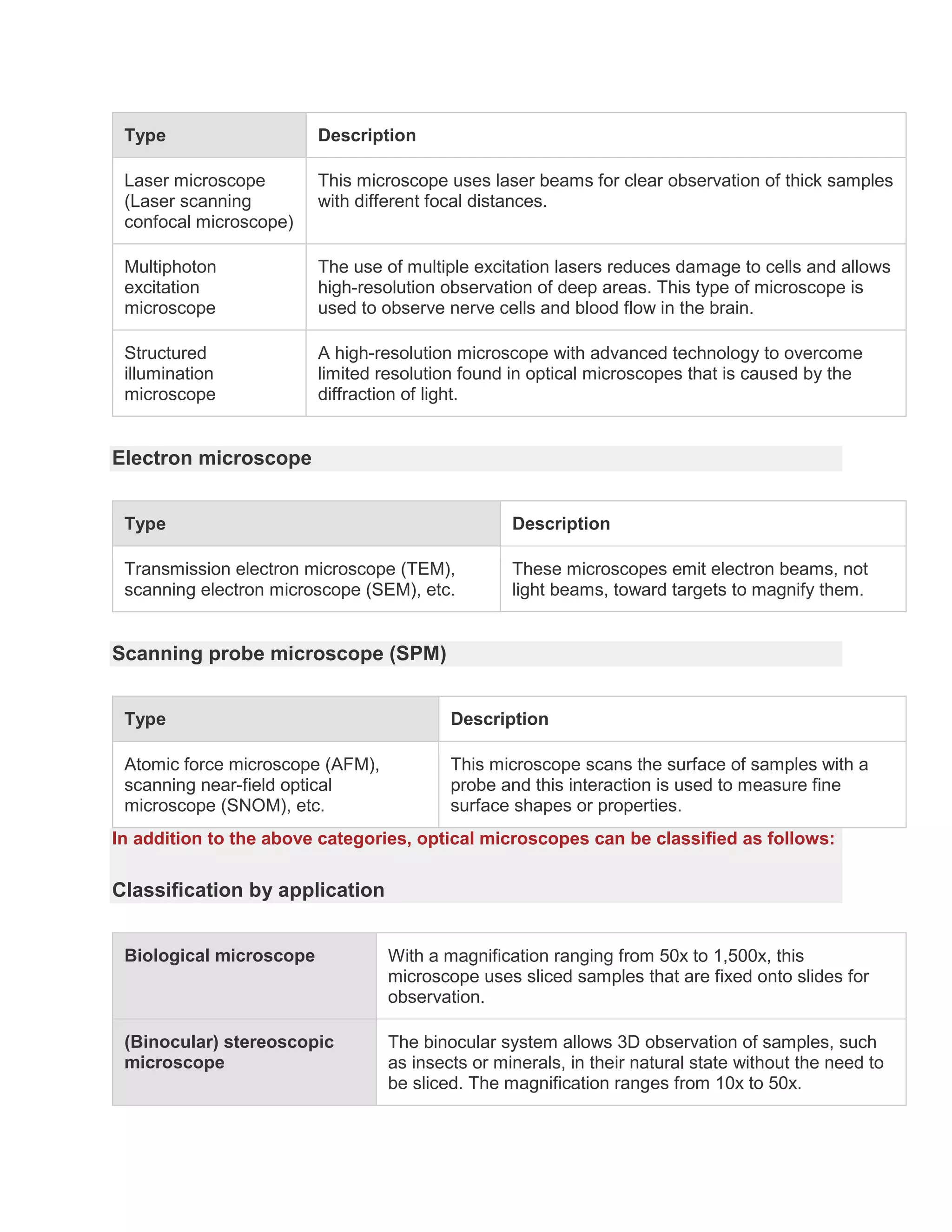 Type Description
Laser microscope
(Laser scanning
confocal microscope)
This microscope uses laser beams for clear observation of thick samples
with different focal distances.
Multiphoton
excitation
microscope
The use of multiple excitation lasers reduces damage to cells and allows
high-resolution observation of deep areas. This type of microscope is
used to observe nerve cells and blood flow in the brain.
Structured
illumination
microscope
A high-resolution microscope with advanced technology to overcome
limited resolution found in optical microscopes that is caused by the
diffraction of light.
Electron microscope
Type Description
Transmission electron microscope (TEM),
scanning electron microscope (SEM), etc.
These microscopes emit electron beams, not
light beams, toward targets to magnify them.
Scanning probe microscope (SPM)
Type Description
Atomic force microscope (AFM),
scanning near-field optical
microscope (SNOM), etc.
This microscope scans the surface of samples with a
probe and this interaction is used to measure fine
surface shapes or properties.
In addition to the above categories, optical microscopes can be classified as follows:
Classification by application
Biological microscope With a magnification ranging from 50x to 1,500x, this
microscope uses sliced samples that are fixed onto slides for
observation.
(Binocular) stereoscopic
microscope
The binocular system allows 3D observation of samples, such
as insects or minerals, in their natural state without the need to
be sliced. The magnification ranges from 10x to 50x.
 