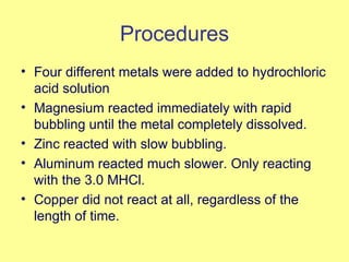 Procedures Four different metals were added to hydrochloric acid solution Magnesium reacted immediately with rapid bubbling until the metal completely dissolved. Zinc reacted with slow bubbling. Aluminum reacted much slower. Only reacting with the 3.0 MHCl. Copper did not react at all, regardless of the length of time. 