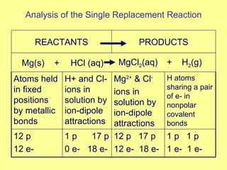 Analysis of the Single Replacement Reaction 1 p  1 p 1 e-  1 e- 12 p  17 p 12 e-  18 e- 1 p  17 p 0 e-  18 e- 12 p 12 e- H atoms sharing a pair of e- in nonpolar covalent bonds Mg 2+  & Cl - ions in solution by ion-dipole attractions H+ and Cl- ions in solution by ion-dipole attractions Atoms held in fixed positions by metallic bonds +  H 2 (g) MgCl 2 (aq) HCl (aq) Mg(s)  + PRODUCTS REACTANTS 