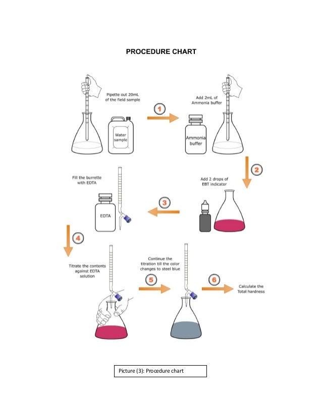 Lab5 determination of hardness of water