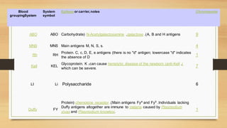 Chromosome
Epitope or carrier,notes
System
symbol
Blood
groupingSystem
9
Carbohydrate( N-Acetylgalactosamine ,galactose .)A, B and H antigens
ABO
ABO
4
Main antigens M, N, S, s.
MNS
MNS
1
Protein. C, c, D, E, e antigens (there is no "d" antigen; lowercase "d" indicates
the absence of D
RH
Rh
7
Glycoprotein. K 1can cause hemolytic disease of the newborn (anti-Kell )
,
which can be severe.
KEL
Kell
6
Polysaccharide
Li
LI
1
Protein( chemokine receptor .)Main antigens Fya
and Fyb
.Individuals lacking
Duffy antigens altogether are immune to malaria caused by Plasmodium
vivax and Plasmodium knowlesi.
FY
Duffy
 