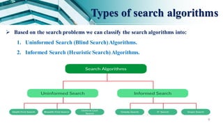 9
Types of search algorithms
 Based on the search problems we can classify the search algorithms into:
1. Uninformed Search (Blind Search)Algorithms.
2. Informed Search (Heuristic Search) Algorithms.
 