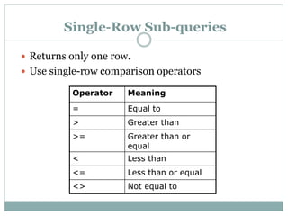 Single-Row Sub-queries
 Returns only one row.
 Use single-row comparison operators
Meaning
Operator
Equal to
=
Greater than
>
Greater than or
equal
>=
Less than
<
Less than or equal
<=
Not equal to
<>
 
