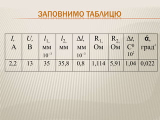 ЗАПОВНИМО ТАБЛИЦЮ
I,
А
U,
В
l1,
мм
l2,
мм
Δl,
мм
R1,
Ом
R2,
Ом
Δt,
С0
ά,
град
2,2 13 35 35,8 0,8 1,114 5,91 1,04 0,022
3
10 3
10
1
2
10
 