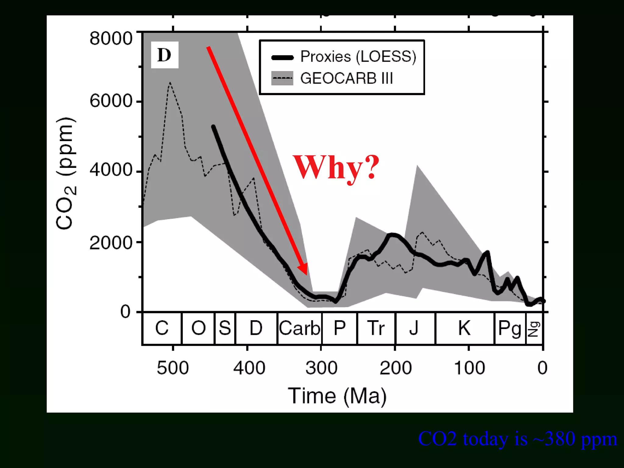 CO2 today is ~380 ppm Why? 