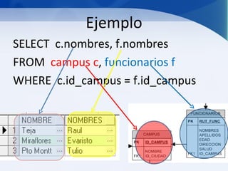 Ejemplo
SELECT c.nombres, f.nombres
FROM campus c, funcionarios f
WHERE c.id_campus = f.id_campus
 