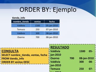 ORDER BY: Ejemplo
        tienda_info
        nombre_tienda    ventas       fecha
            Valdivia     1500     05-jan-2010
            Temuco        250     07-jan-2010
            Valdivia      300     08-jan-2010
            Osorno        700     08-jan-2010



                                       RESULTADO
CONSULTA                               Valdivia          1500   05-
SELECT nombre_tienda, ventas, fecha    jan-2010
FROM tienda_info                       Osorno      700   08-jan-2010
ORDER BY ventas DESC                   Valdivia          300     08-
                                       jan-2010
                                       Temuco            250    07-
 
