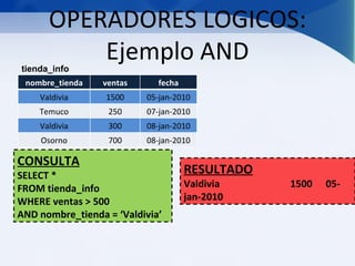 OPERADORES LOGICOS:
          Ejemplo AND
tienda_info
 nombre_tienda   ventas      fecha
    Valdivia      1500    05-jan-2010
    Temuco        250     07-jan-2010
    Valdivia      300     08-jan-2010
    Osorno        700     08-jan-2010

CONSULTA
SELECT *                             RESULTADO
FROM tienda_info                     Valdivia    1500   05-
WHERE ventas > 500                   jan-2010
AND nombre_tienda = ‘Valdivia’
 