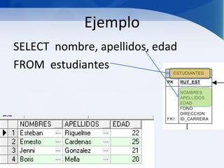 Ejemplo
SELECT nombre, apellidos, edad
FROM estudiantes
 