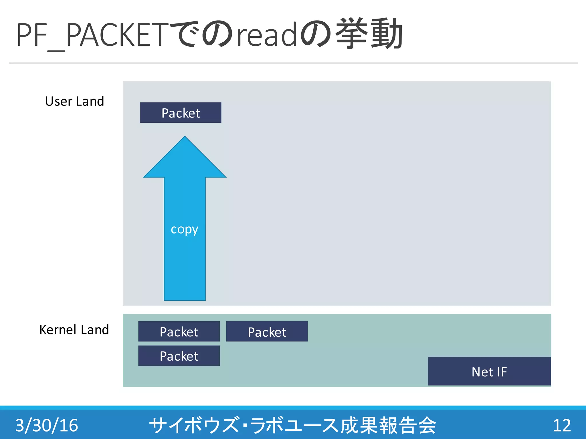 PF_PACKETでのreadの挙動
3/30/16 サイボウズ・ラボユース成果報告会 12
User	
  Land
Kernel	
  Land
Net	
  IF
Packet
Packet
Packet
Packet
copy
 