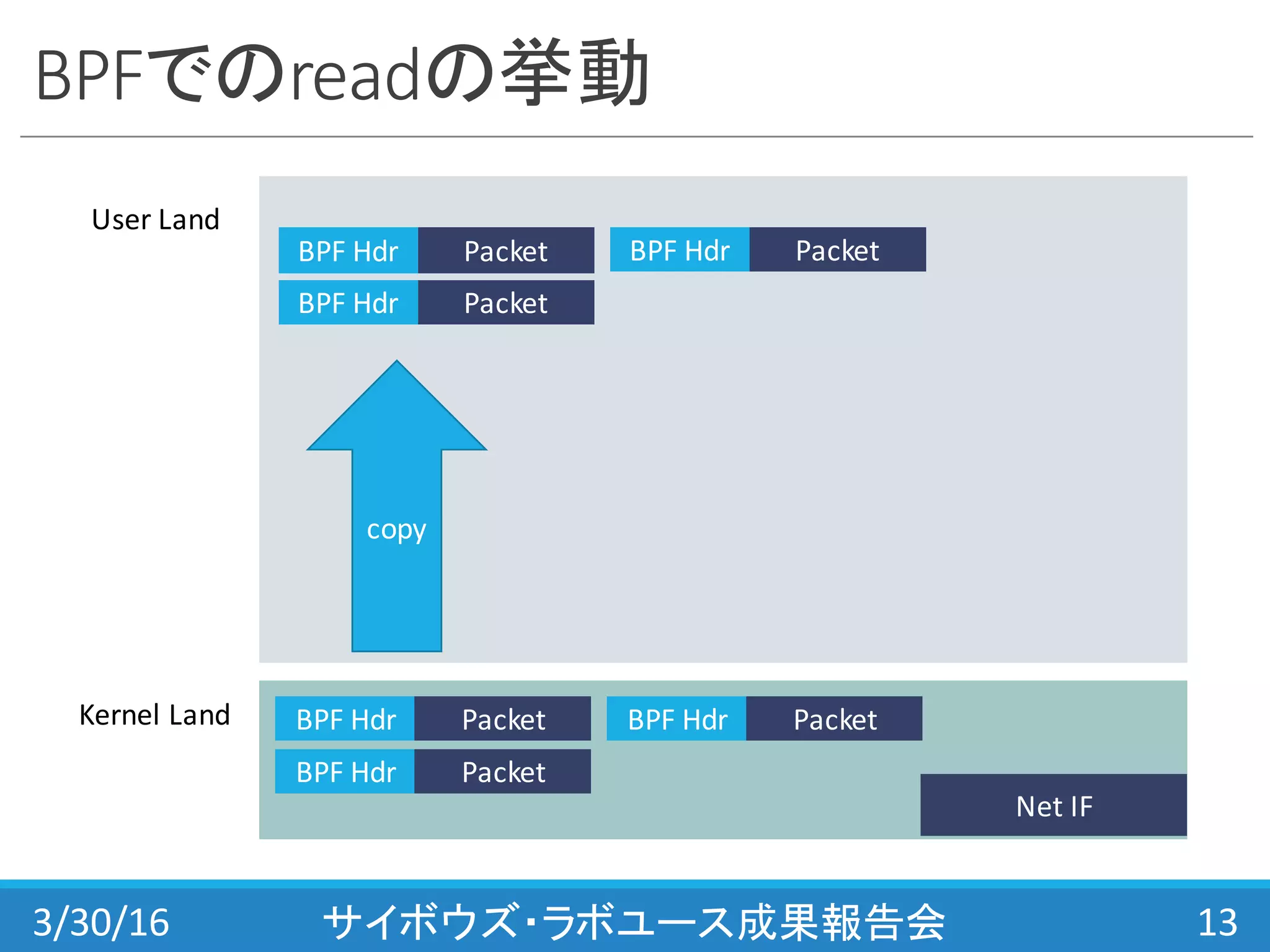 BPFでのreadの挙動
3/30/16 サイボウズ・ラボユース成果報告会 13
User	
  Land
Kernel	
  Land
Net	
  IF
PacketBPF	
  Hdr
PacketBPF	
  Hdr
PacketBPF	
  Hdr
copy
PacketBPF	
  Hdr PacketBPF	
  Hdr
PacketBPF	
  Hdr
 