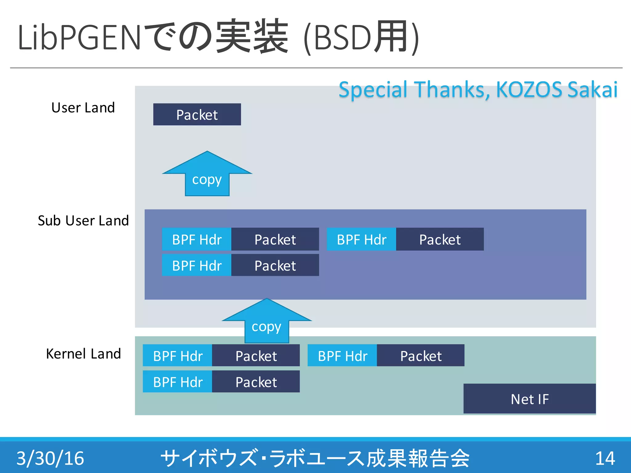 LibPGENでの実装 (BSD用)
3/30/16 サイボウズ・ラボユース成果報告会 14
User	
  Land
Sub	
  User	
  Land
Kernel	
  Land
Net	
  IF
PacketBPF	
  Hdr
PacketBPF	
  Hdr
PacketBPF	
  Hdr
PacketBPF	
  Hdr
PacketBPF	
  Hdr
PacketBPF	
  Hdr
copy
copy
Packet
Special	
  Thanks,	
  KOZOS	
  Sakai
 